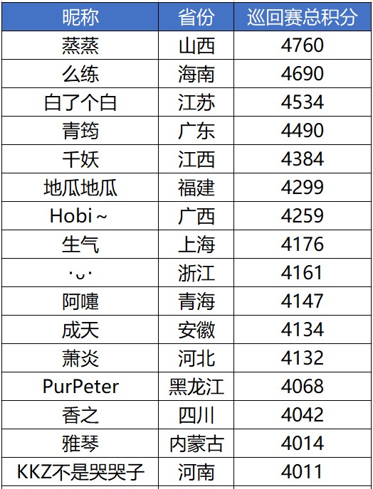 图2:“祝福高考考生杯”预赛各省第一名