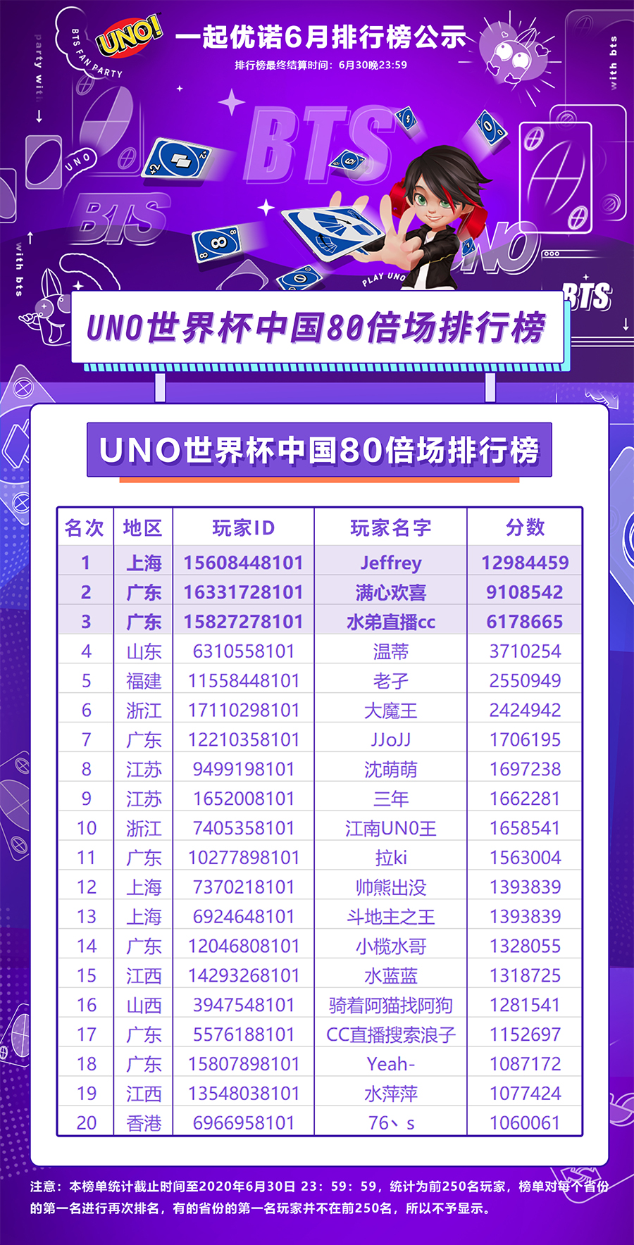 图1：UNO世界杯中国80倍场排行榜