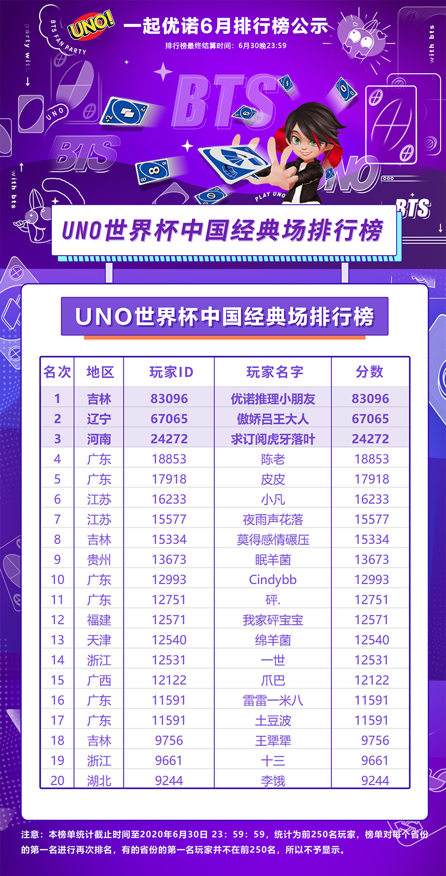 图3：UNO世界杯中国经典场排行榜