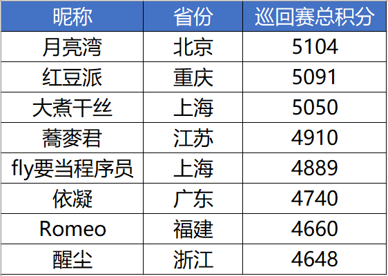 图3:预赛全国前八名