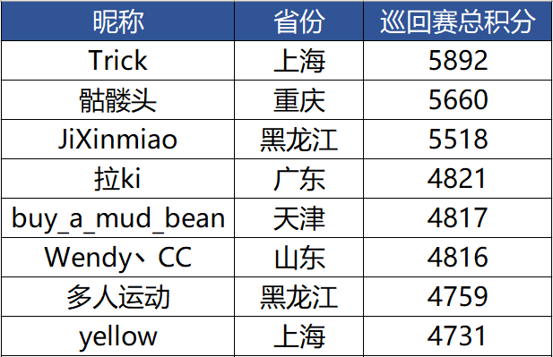 图2：“哈尔滨站”预赛前八名