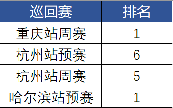 图3：“Trick”近四场周赛中的惊人发挥