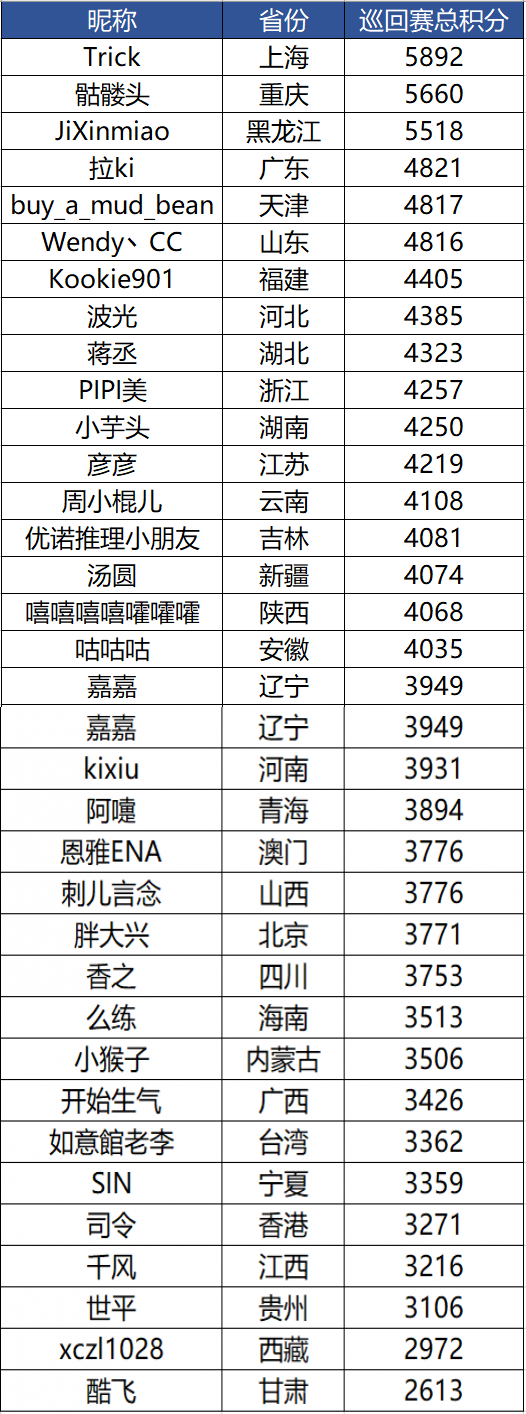 图4：“哈尔滨站”各省份第一名成绩