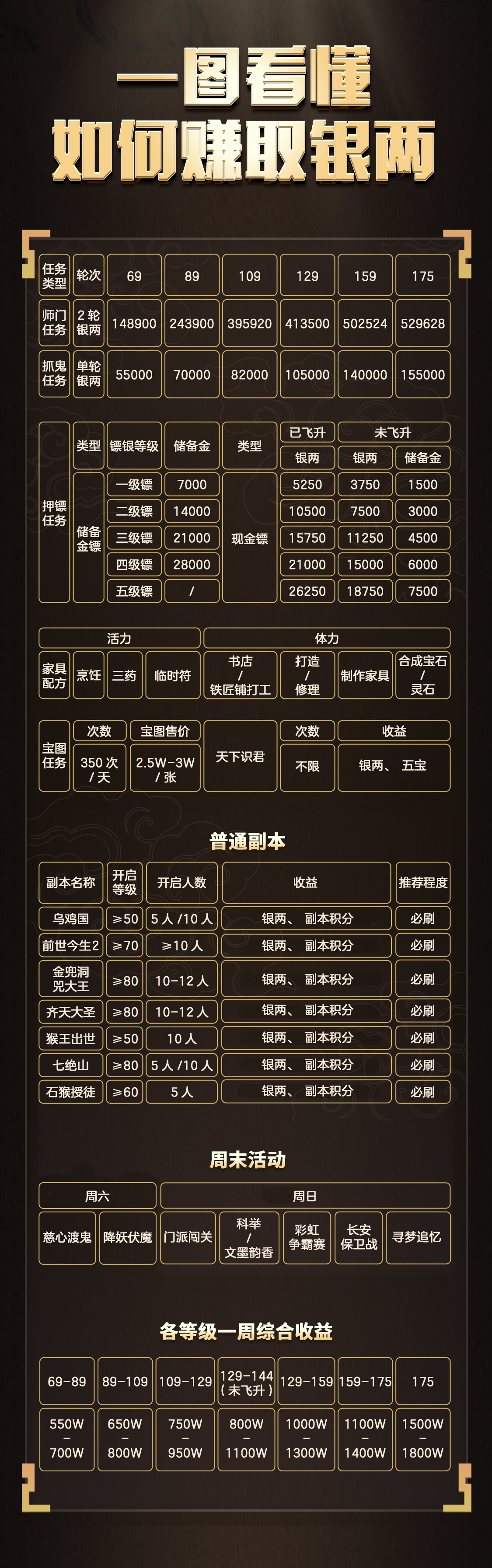 新资料片新门派东海渊如何赚银两