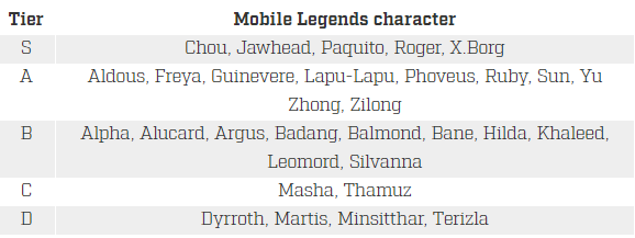 Mobile Legends Personagens Lista - os Melhores de Cada Classe4