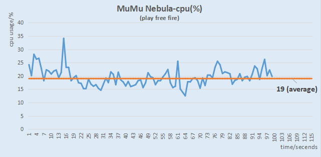 NetEase Games - World premiere - MuMu Player 11 (Beta) is officially launched! Features Higher OS, Graphics, Frame rate & Lower usage & Higher compatibility with low-end and mid-end computers Download to