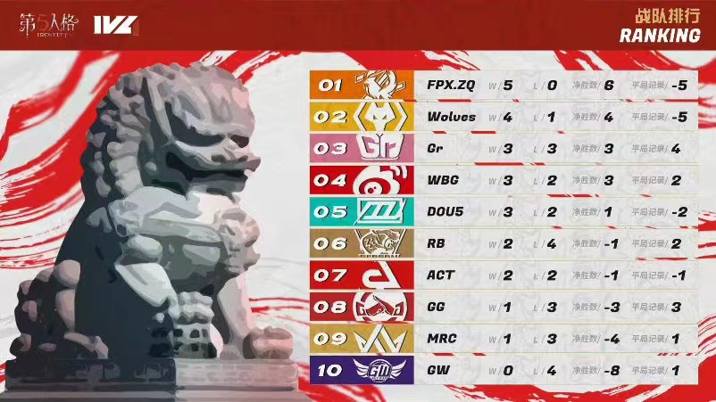 第五人格2022ivl夏季赛w3d2强强对决群雄逐鹿