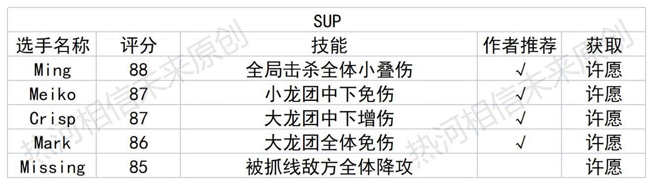 《英雄联盟电竞经理》PC电脑版公测版本选手前瞻推荐