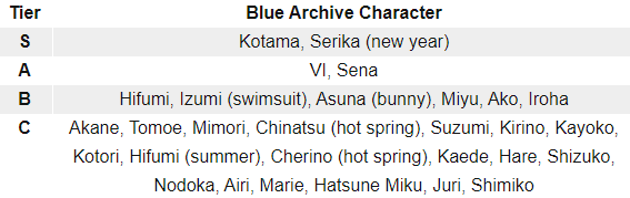 Blue Archive Tier List and Reroll Guide - Everything You Need to Know