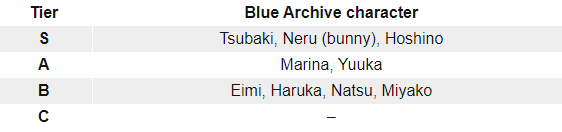 Blue Archive Tier List and Reroll Guide - Everything You Need to Know