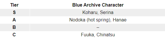 Blue Archive tier list and reroll guide – every character ranked