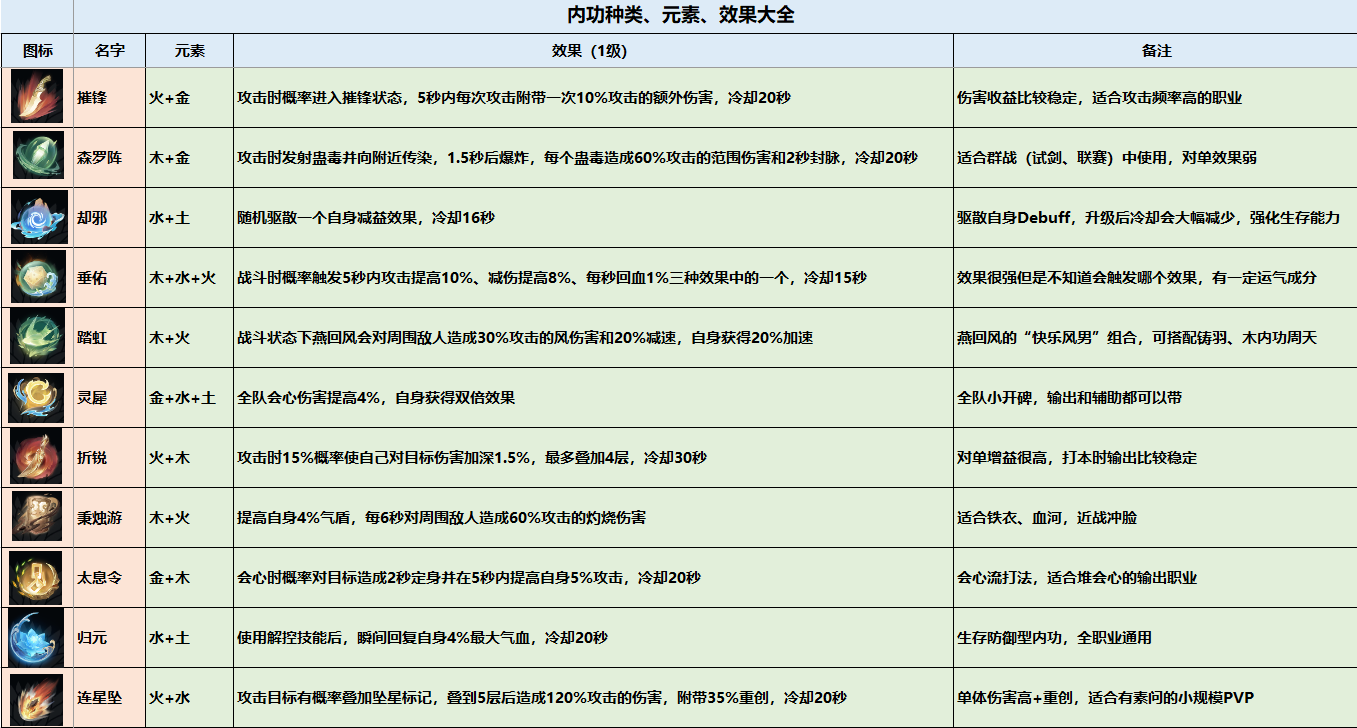 内功图鉴+搭配攻略