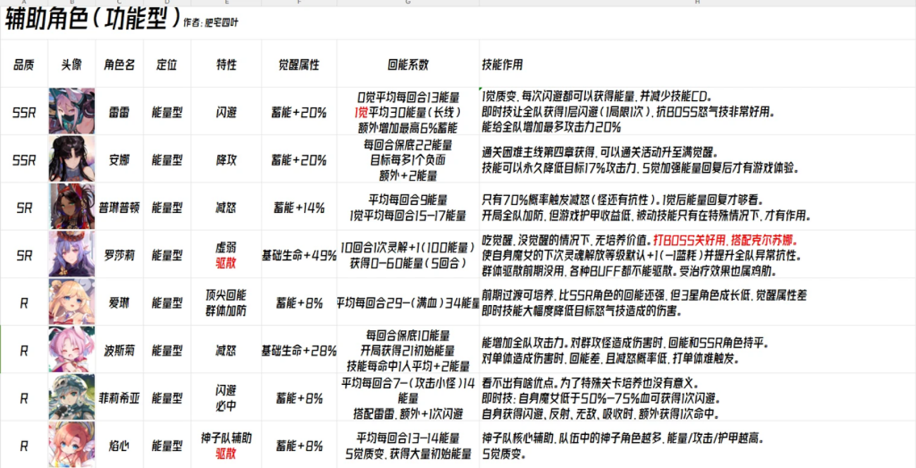 千年之旅游戏攻略：开荒辅助星痕推荐及角色分析