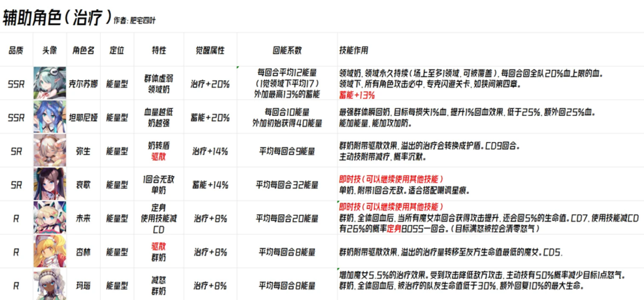 千年之旅游戏攻略：开荒辅助星痕推荐及角色分析