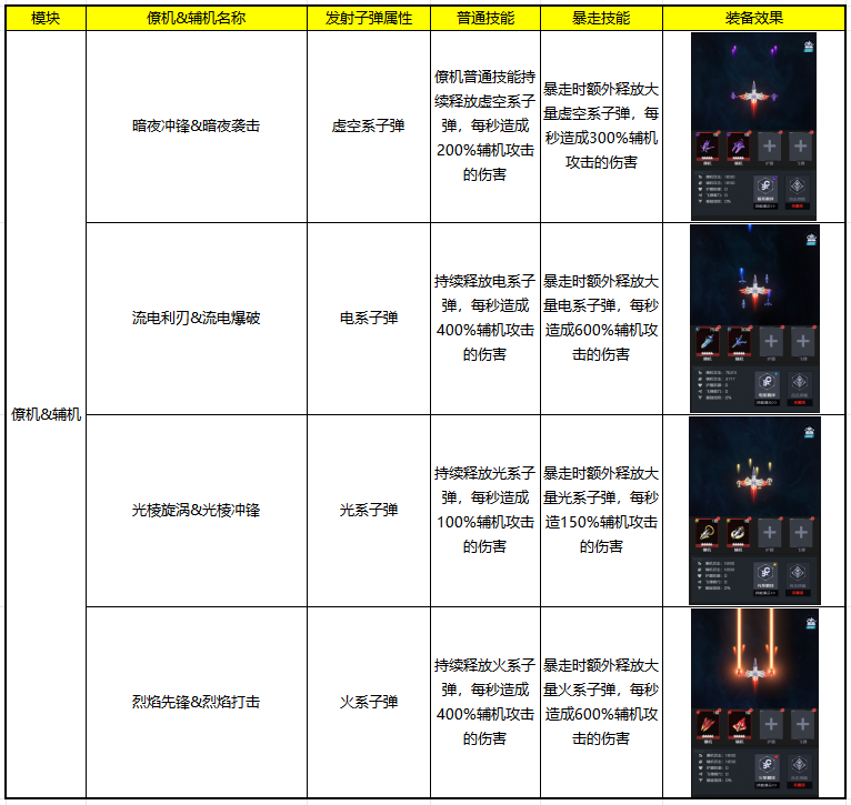 指挥部攻略丨《雷电：觉醒》挂载属性盘点