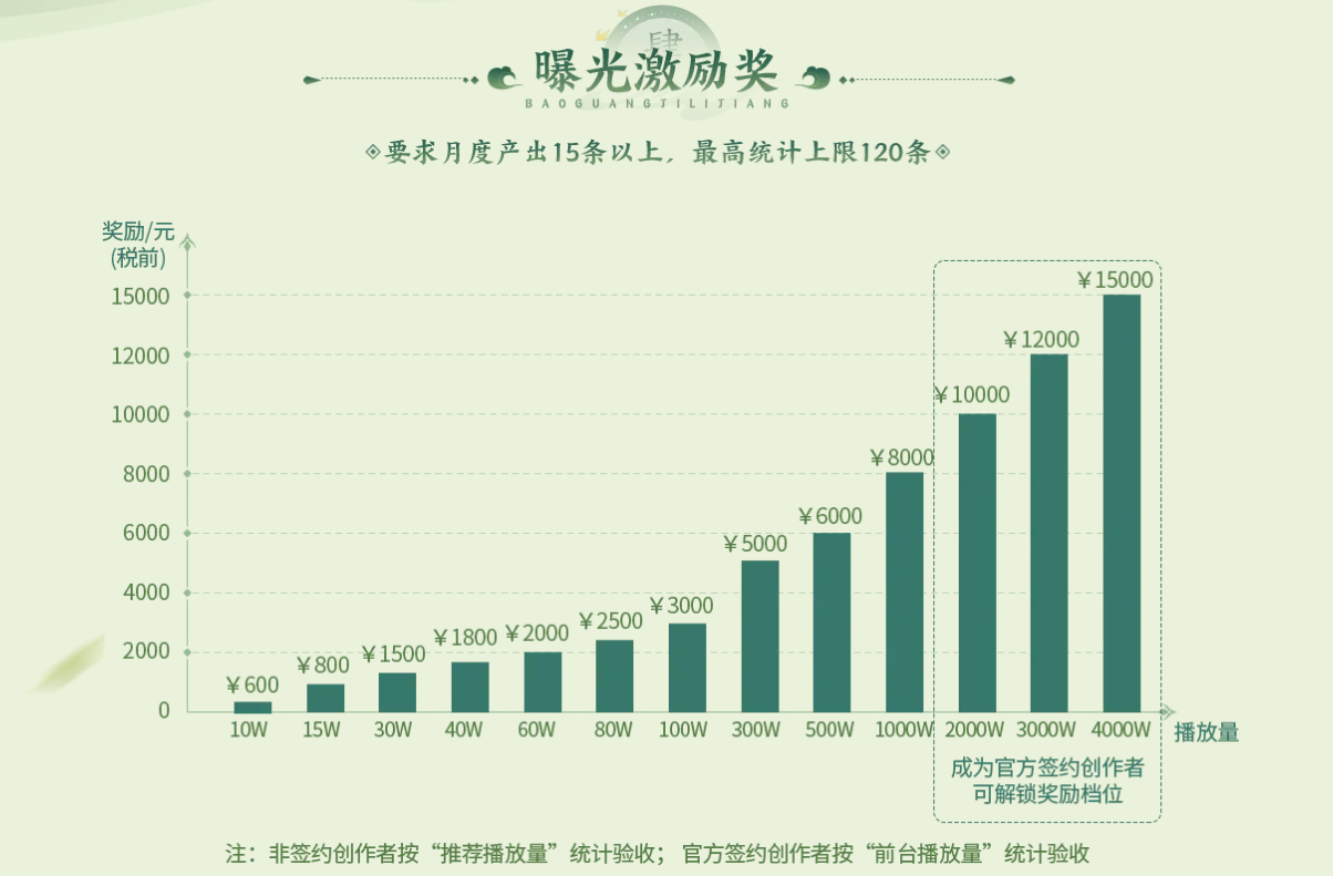 创梦计划第三期开启最高可领取15万元(图2)