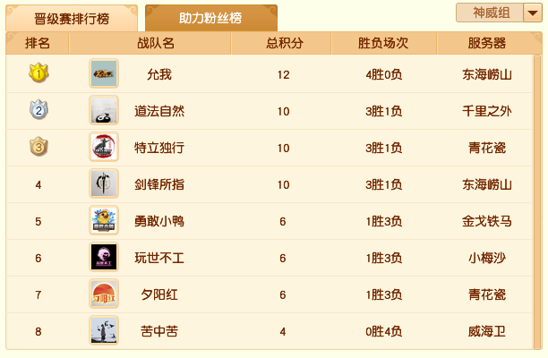首日战况回顾，冠军杯选拔赛进入白热化阶段