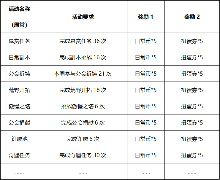 《巴风特之怒》新手攻略之「日常活动」介绍