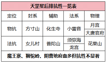 二星天罡星实战攻略，“日月经天”称谓不再是梦！