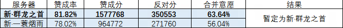 2025年7月17日黄金服服务器合并投票结果公告