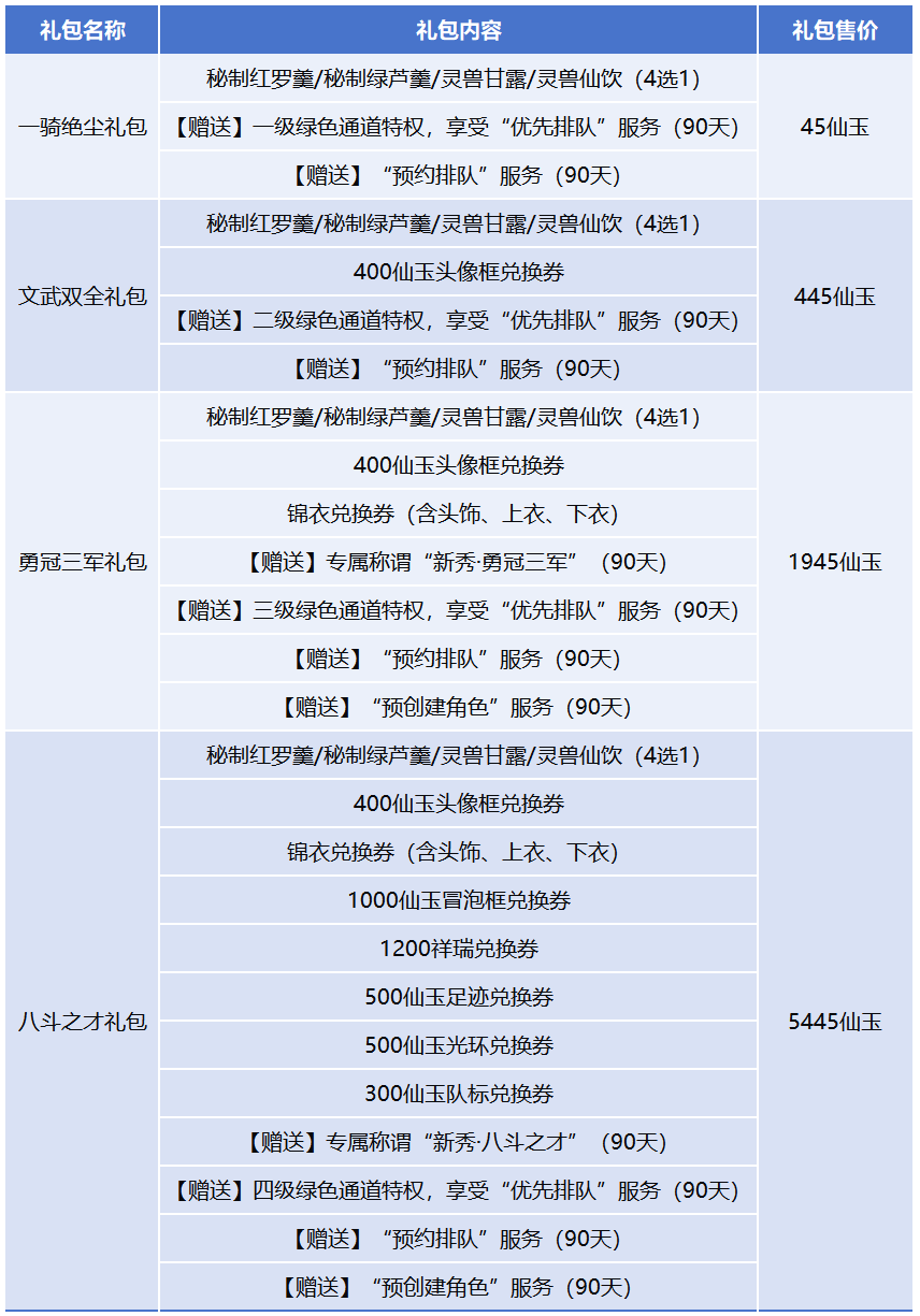 最低45仙玉！如梦似幻服务器4款新服礼包开售