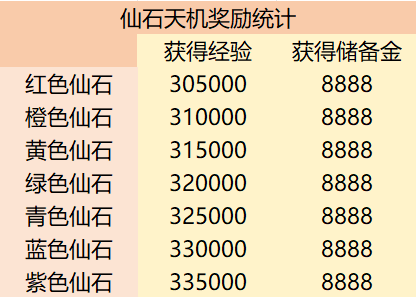 畅玩服如何1小时刷325万经验？只需20级就能刷