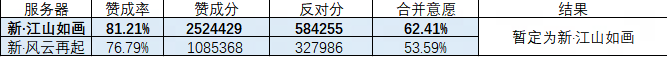 2025年10月30日黄金服服务器合并投票结果公告