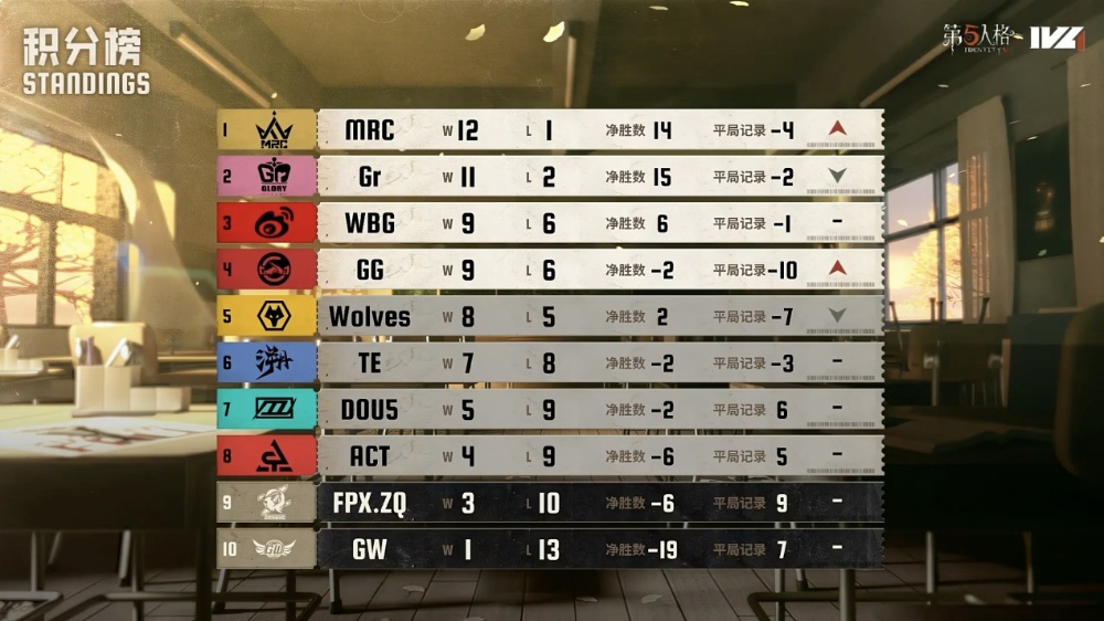 ​风雷俱动！Wolves_ChoAi小丑火箭追魂技压群雄！——《第五人格》2025IVL秋季赛第七周赛报发布