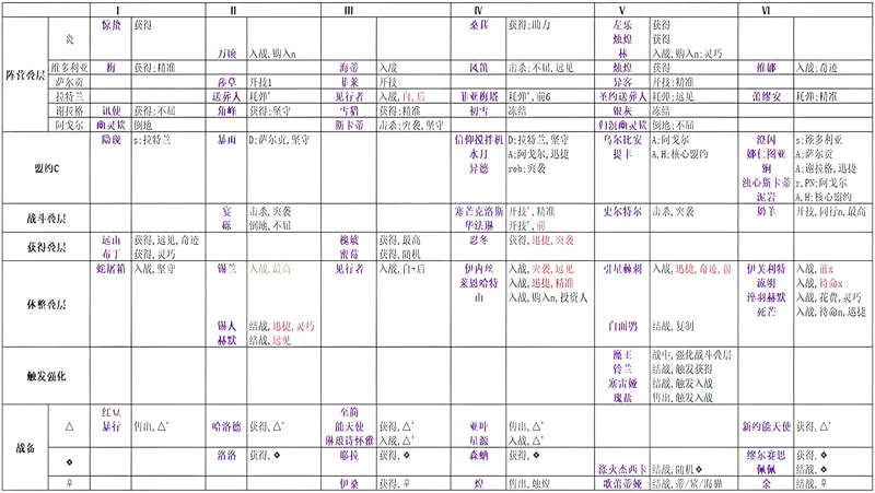 《明日方舟》卫戍协议主要特质速查表及通用对照