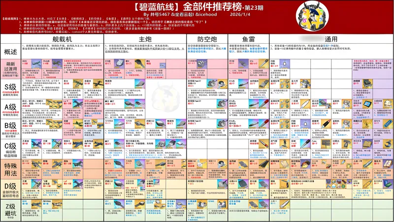《碧蓝航线》【金部件榜第22期】流星改上榜，最高伤集束雷鱼雷机