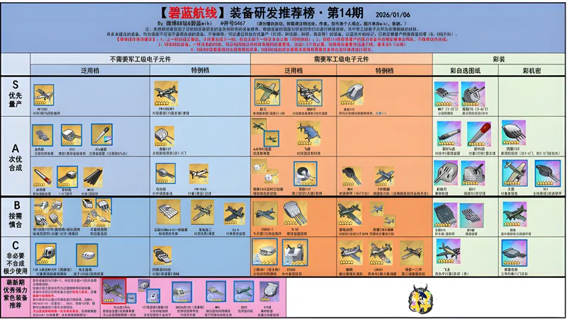 《碧蓝航线》2026装备研发半年榜更新与调整解析