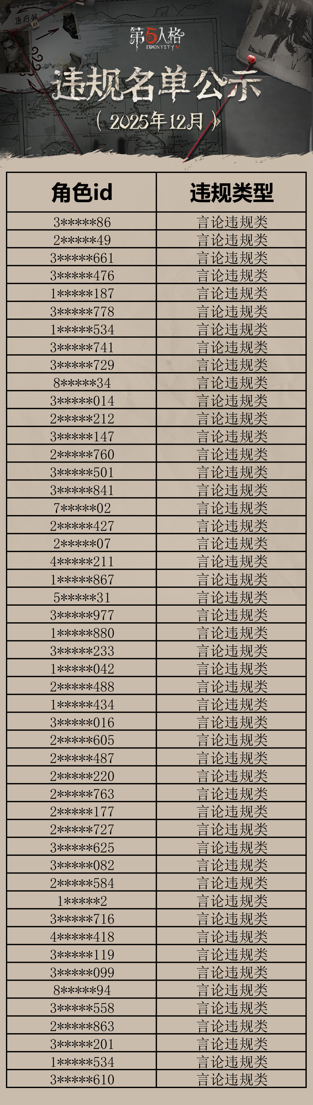《第五人格》违规名单公示（2025年12月）