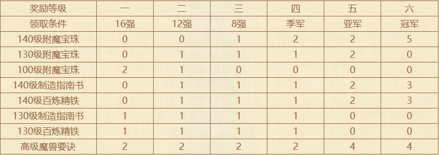 [畅玩服]新春巅峰赛决赛即将开始！