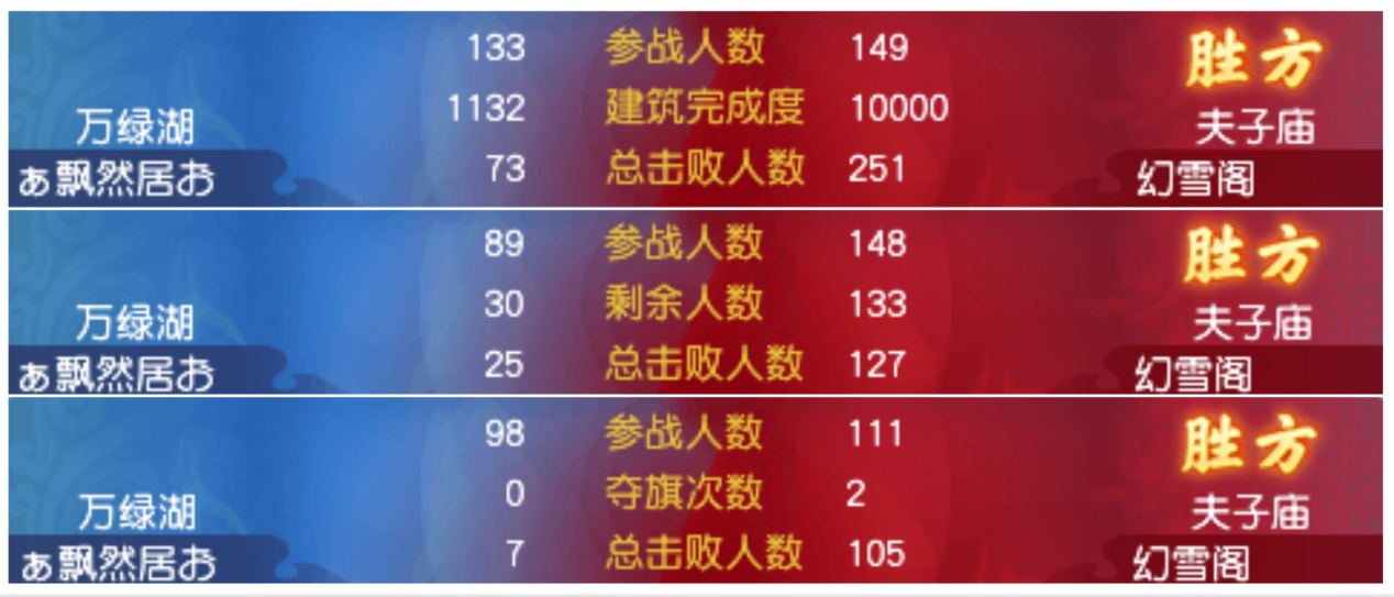 【帮派联赛速报】幻雪阁38联夺冠创造历史仅差一步