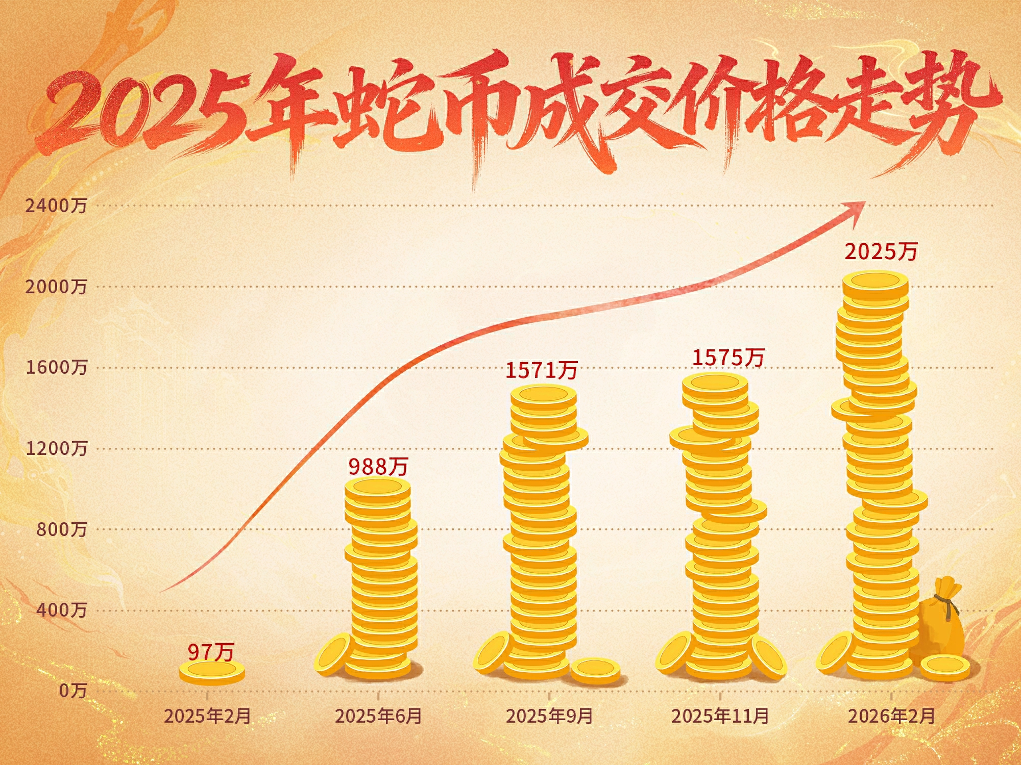 1年暴涨20倍！2026生肖服【生肖·马】今日盛大开服，福利盘点看这篇！