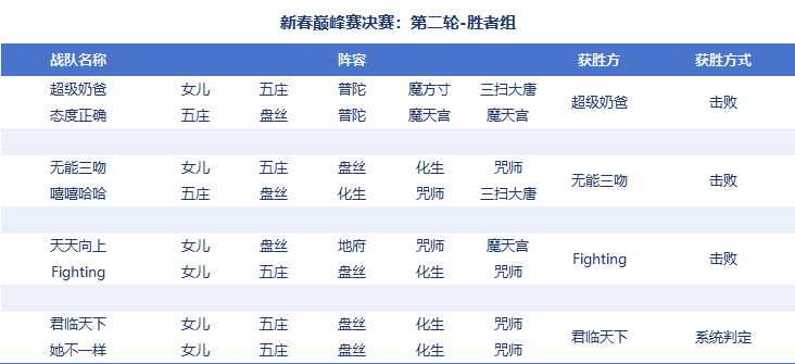 [畅玩服]新春巅峰赛悬念升级，谁能笑到最后？