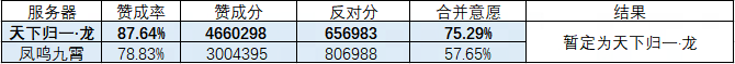 2026年3月5日黄金服服务器合并投票结果公告
