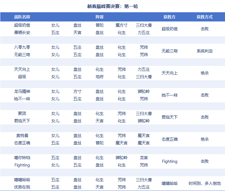 [畅玩服]新春巅峰赛悬念升级，谁能笑到最后？