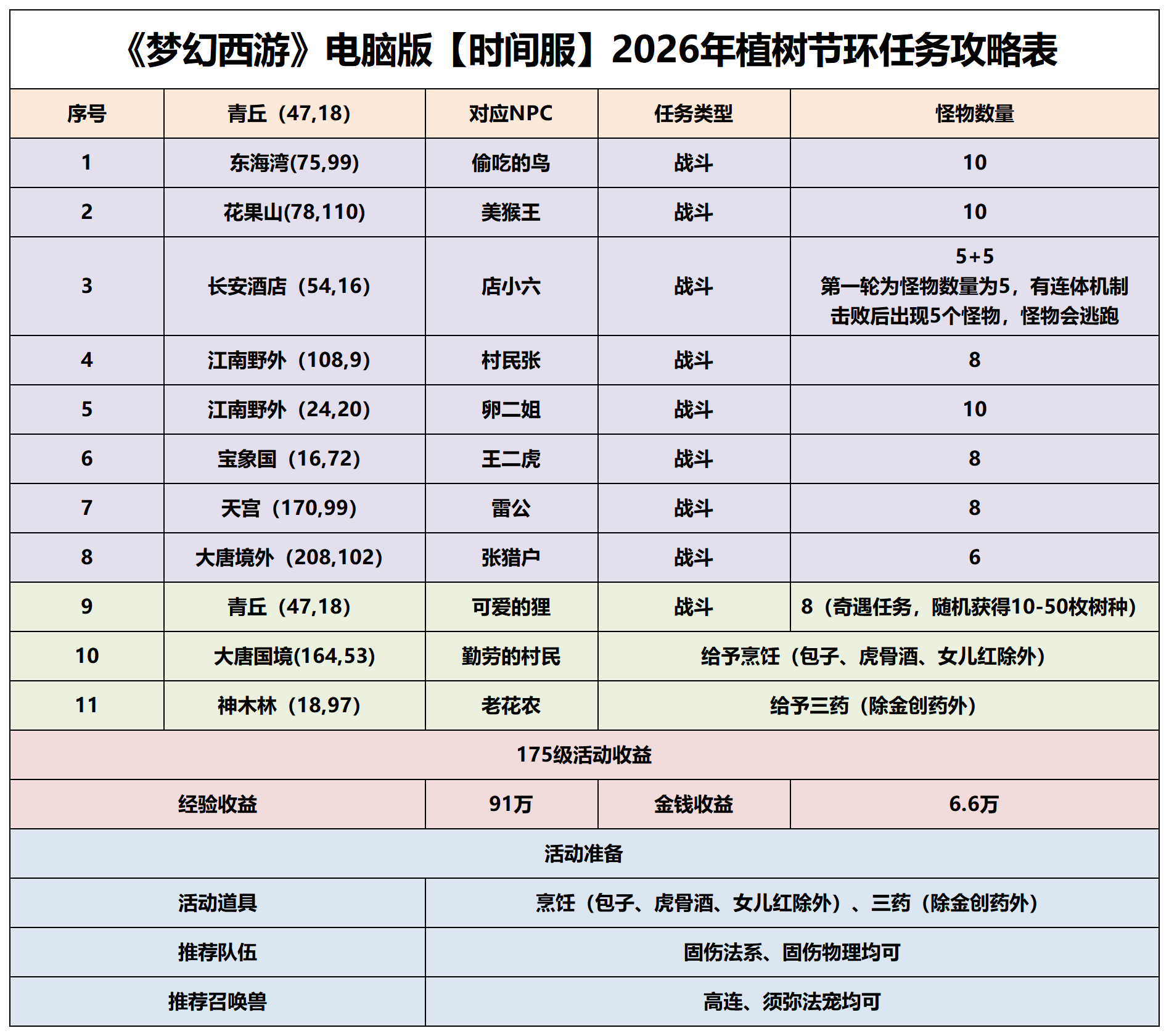 [时间服]植树节活动攻略：奇遇环有机会得50树种