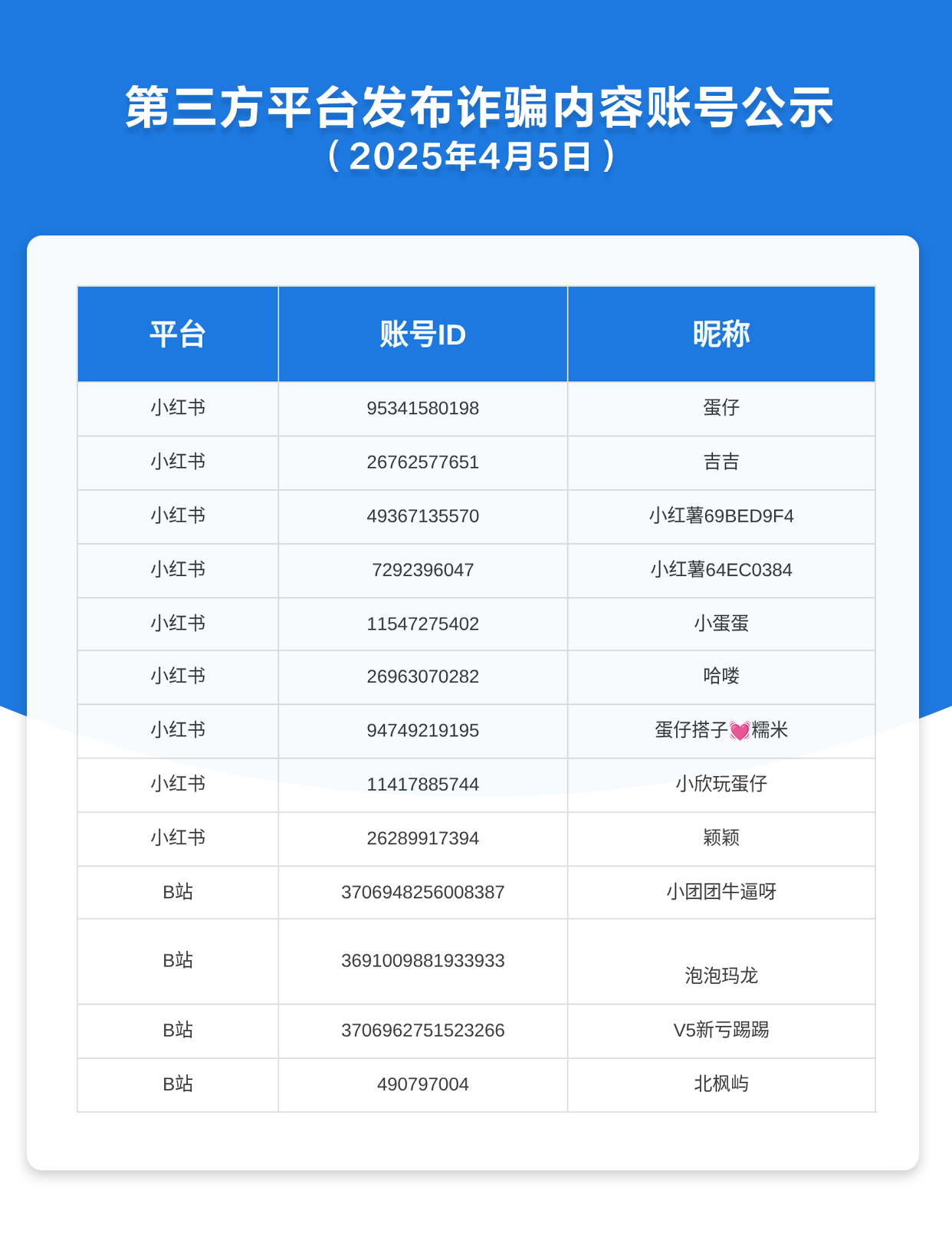 第三方平台发布诈骗内容账号公示（2026年4月5日）