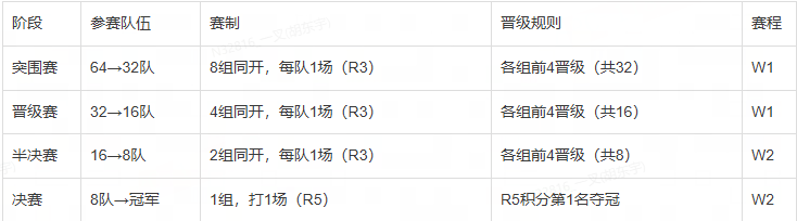 第三届全国总决赛规则_平台赛