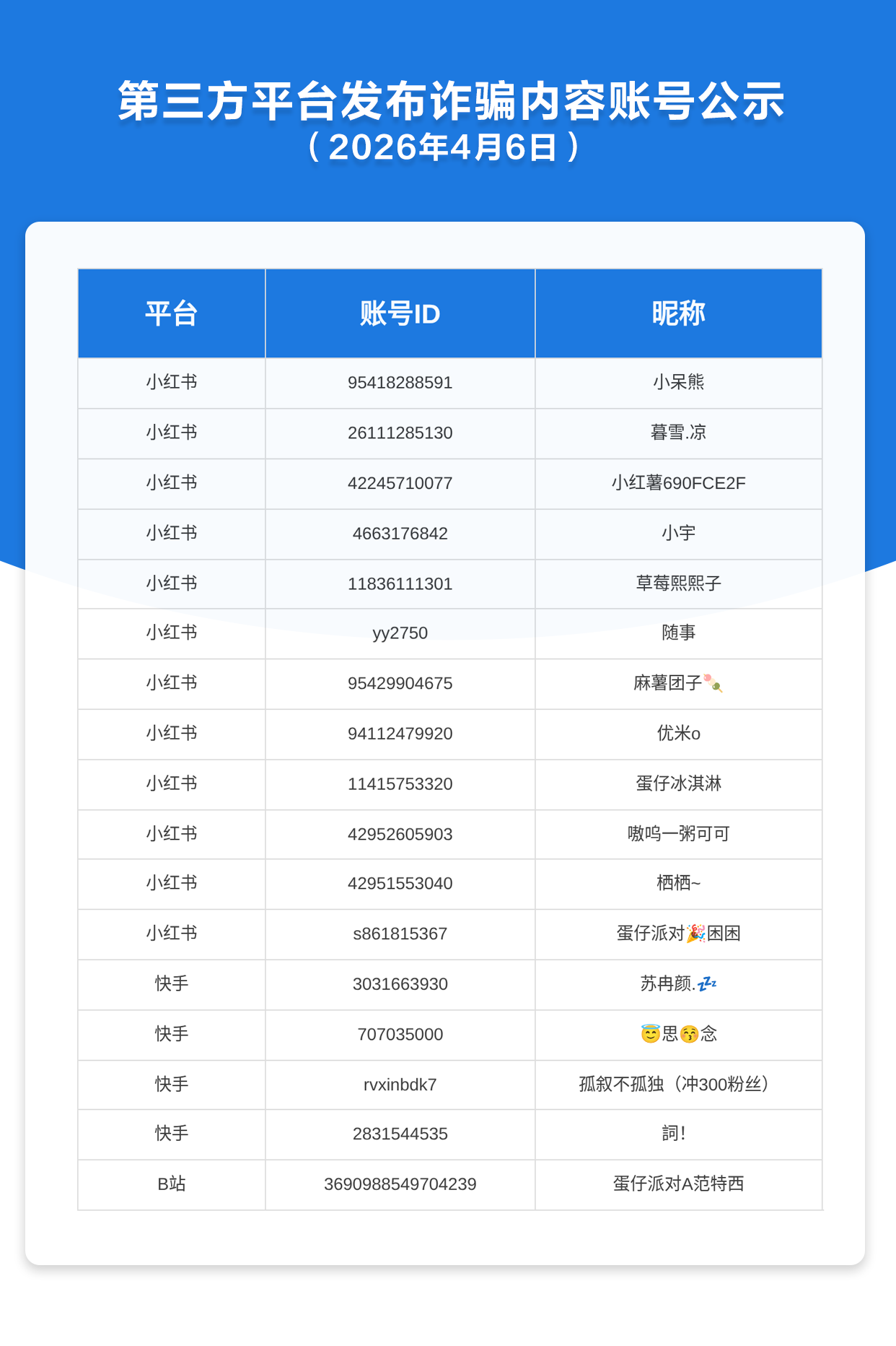 第三方平台发布诈骗内容账号公示（2026年4月6日）