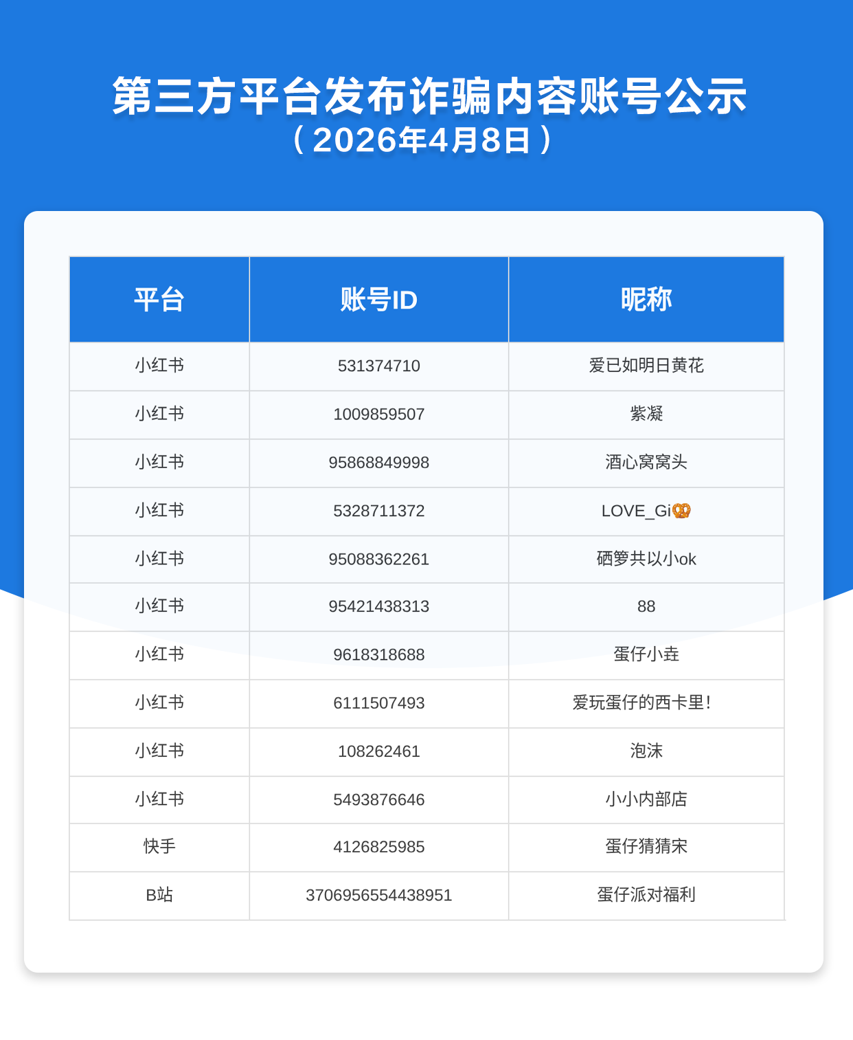 第三方平台发布诈骗内容账号公示（2026年4月8日）