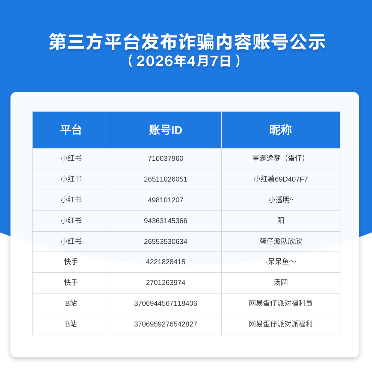 第三方平台发布诈骗内容账号公示（2026年4月7日）