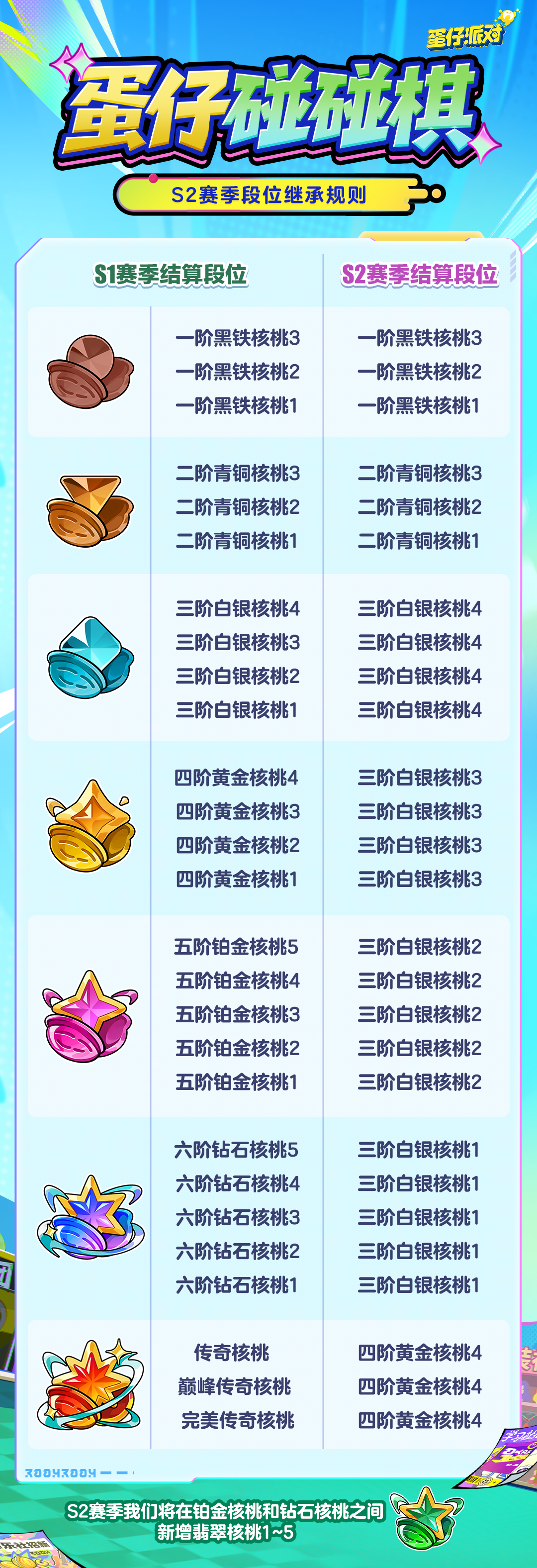 《蛋仔派对》蛋仔碰碰棋-S2赛季段位继承规则