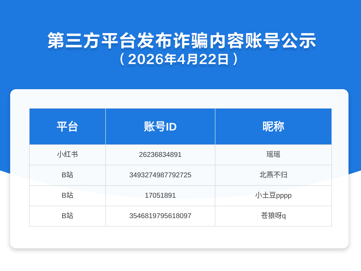 第三方平台发布诈骗内容账号公示（2026年4月22日）