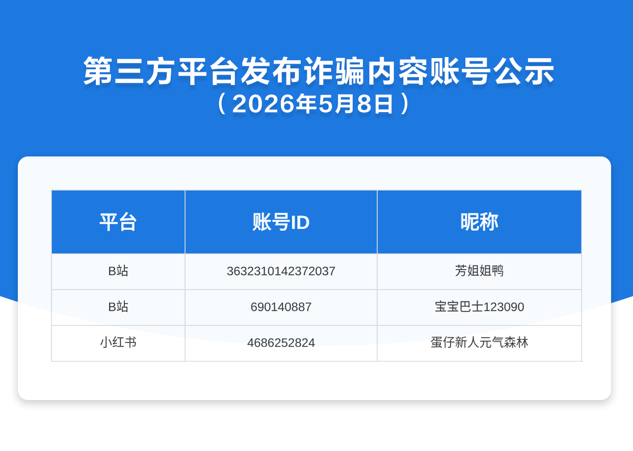 第三方平台发布诈骗内容账号公示（2026年5月8日）