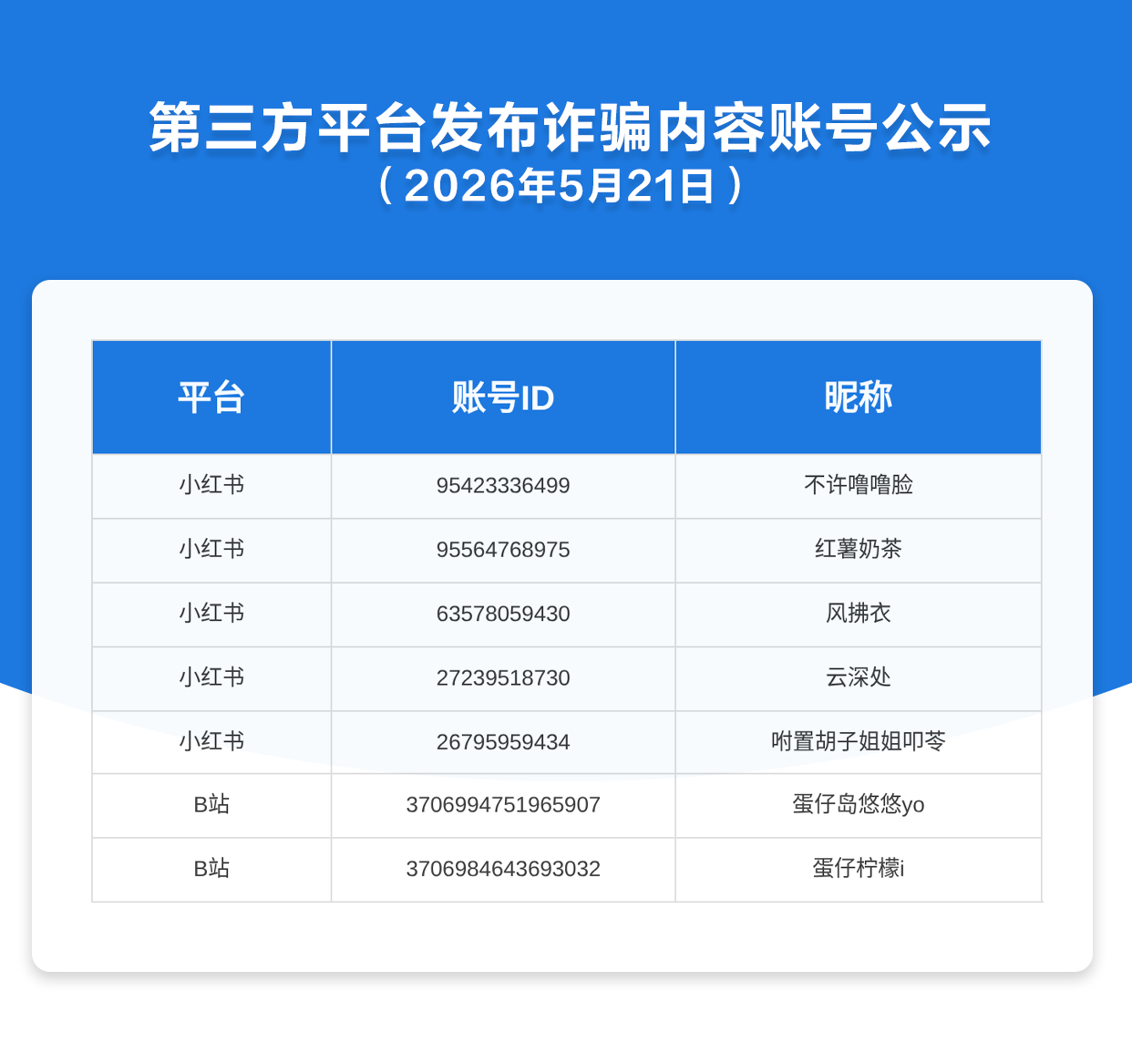 第三方平台发布诈骗内容账号公示（2026年5月21日）