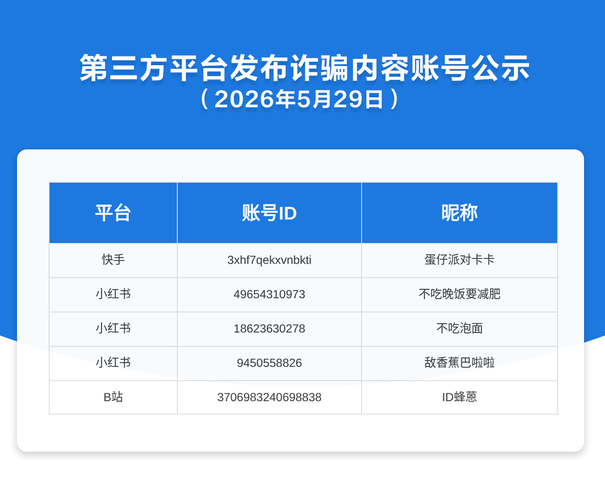 第三方平台发布诈骗内容账号公示（2026年5月29日）