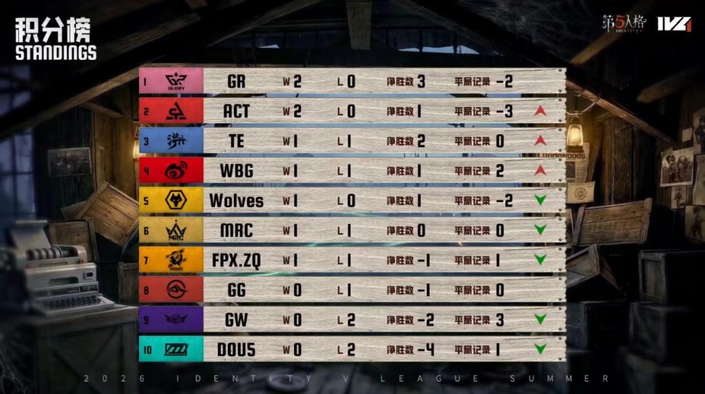蓄势待发！Wolves_Anx1黄衣之主技惊四座破防线！——《第五人格》2026IVL夏季赛第一周赛报发布